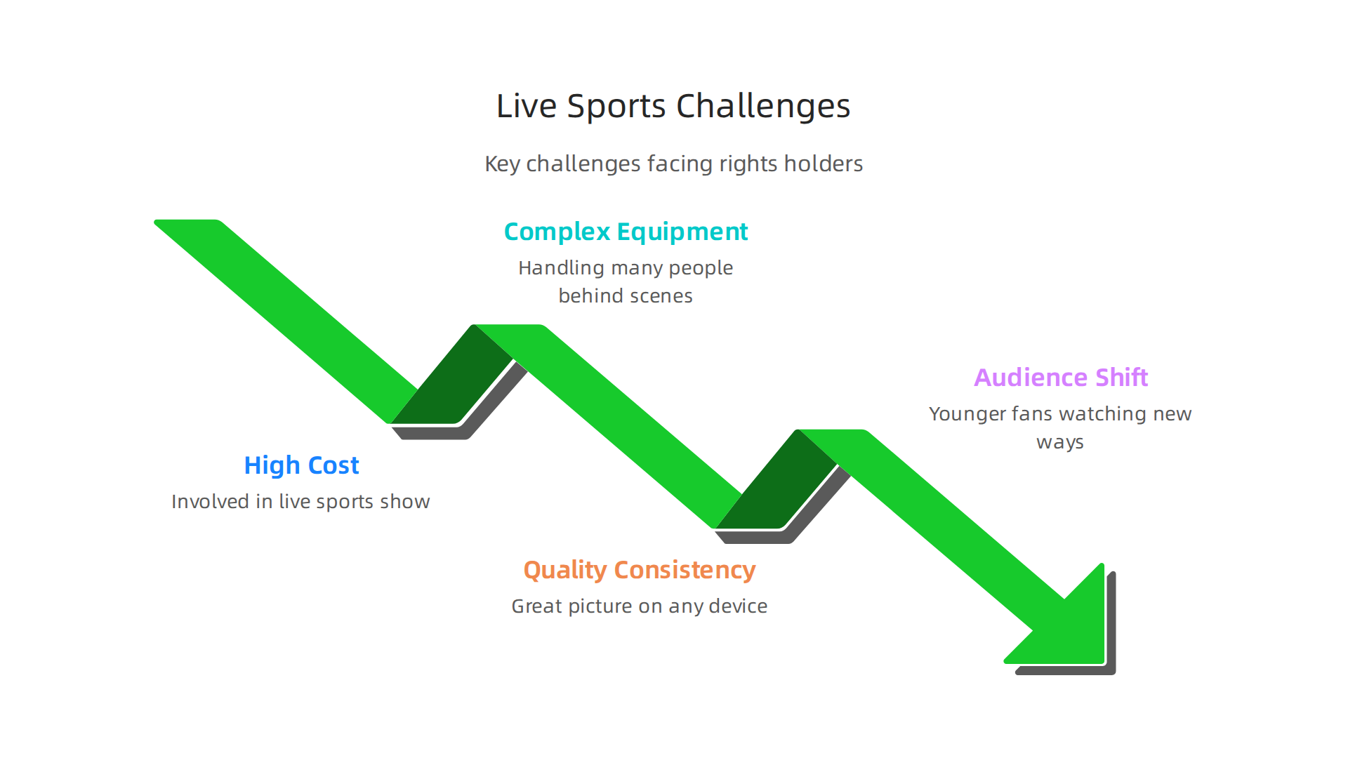 Key challenges facing modern sports rights holders in live TV platforms.