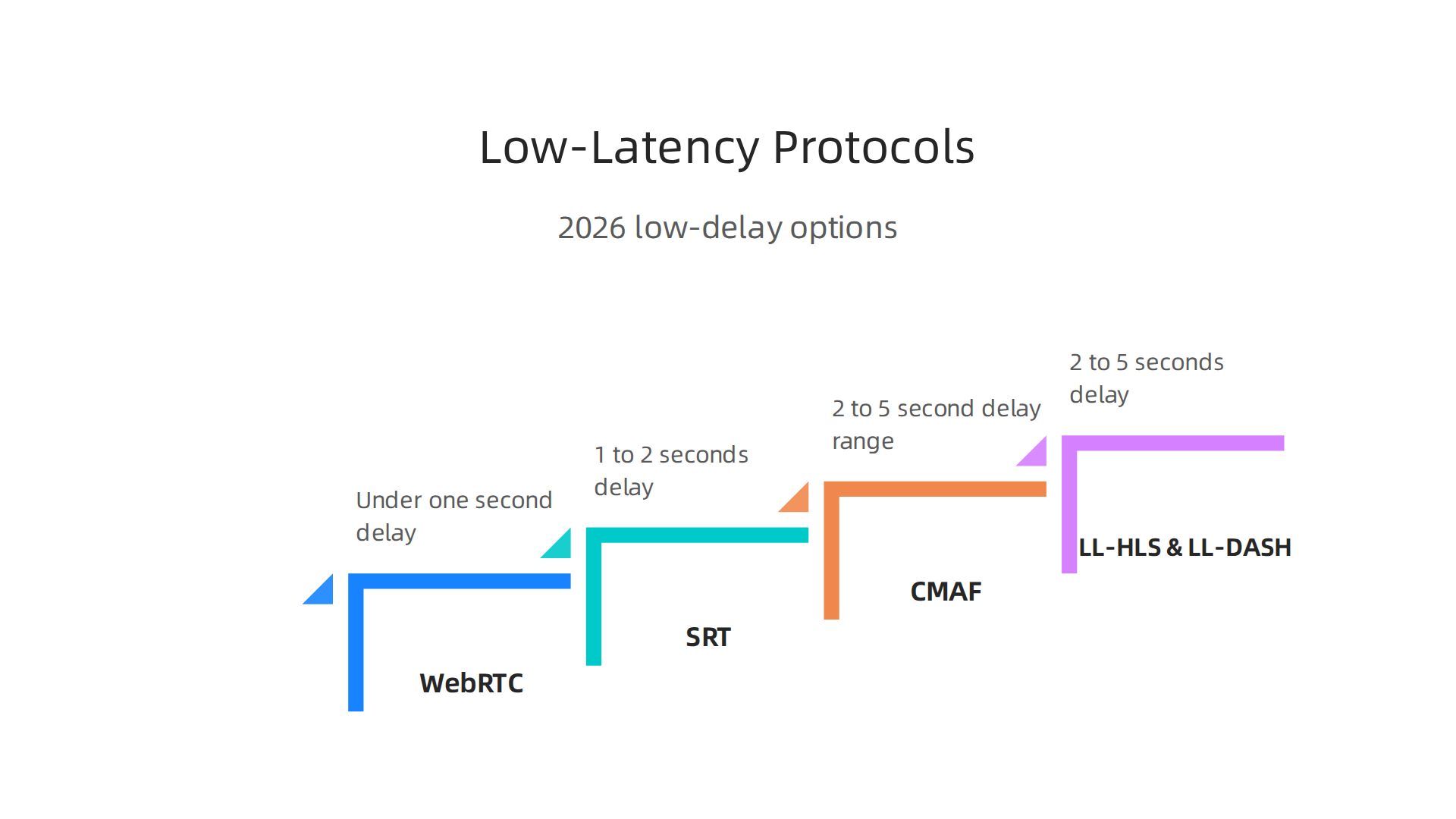 Overview of streaming protocols used for low-delay live sports broadcasts.
