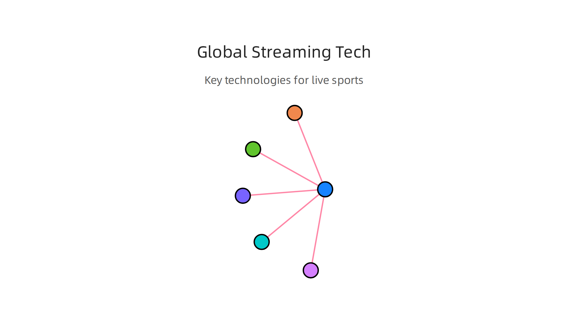 Key technological elements required for effective global live sports broadcasting.