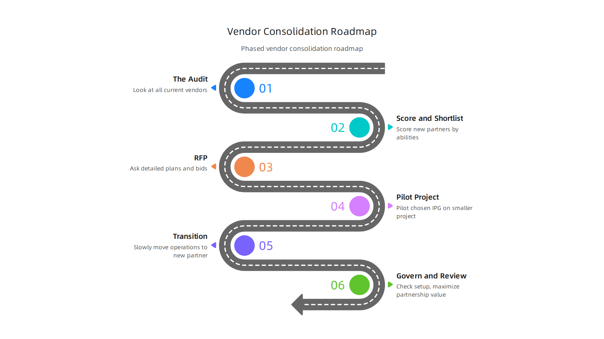 A phased roadmap for major sports organizations to consolidate vendors effectively.